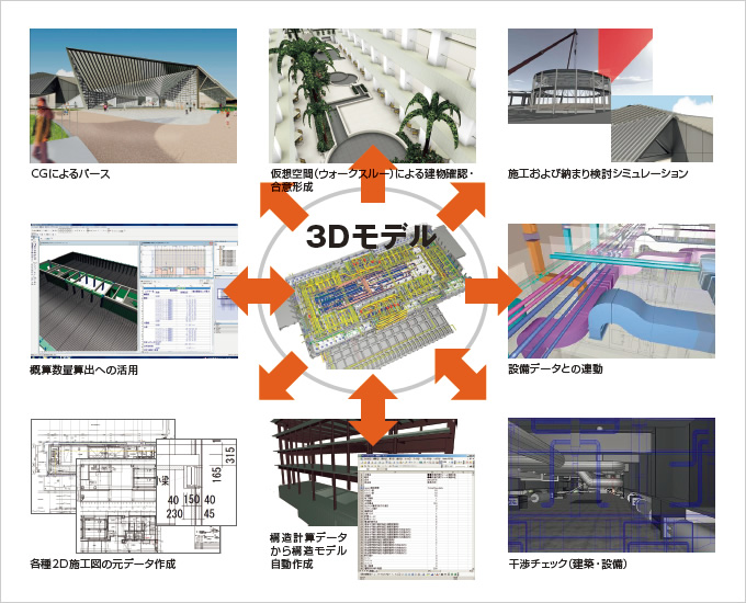 図：鹿島版BIM概念図