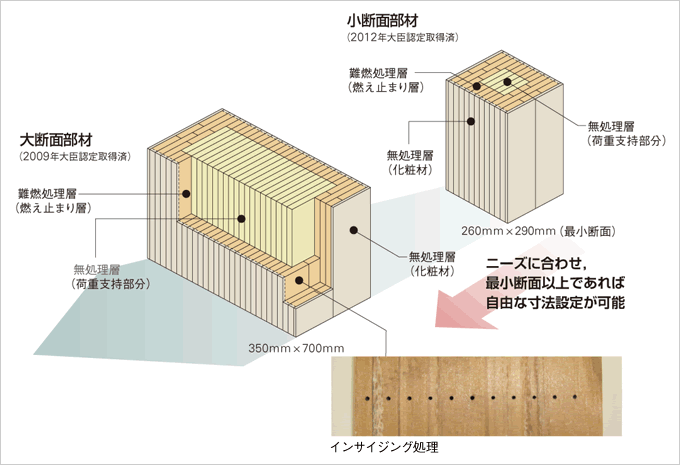 図：FRウッドのイメージ図