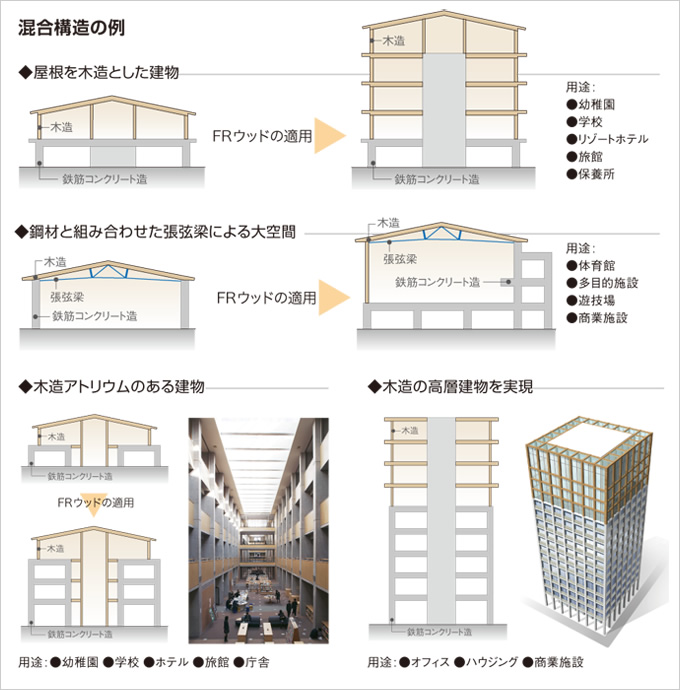 図：混合構造の例