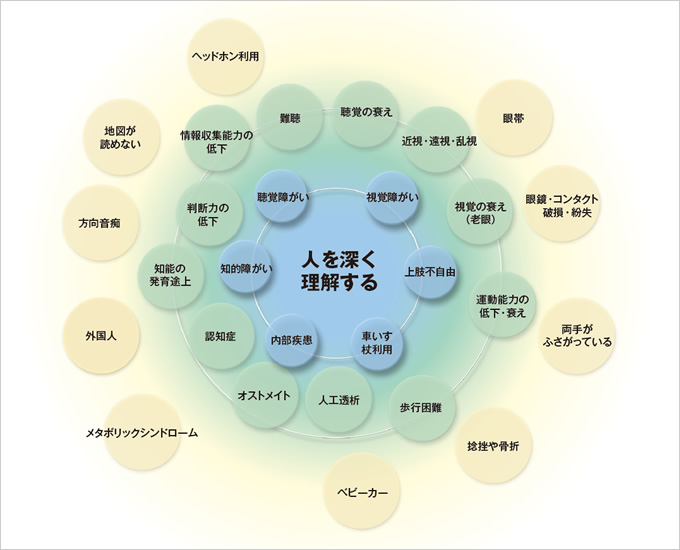 図版：ユーザー・オリエンテッド・デザインの概念