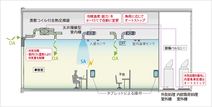 図版：ビル用マルチ空調システムの省エネルギー制御