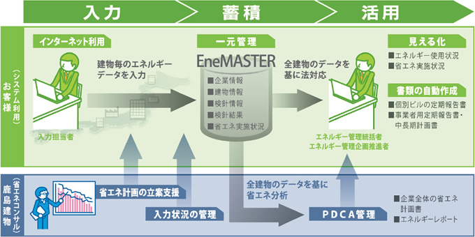 写真：鹿島建物総合管理独自のマネジメントシステム「EneMASTER®」のフロー図