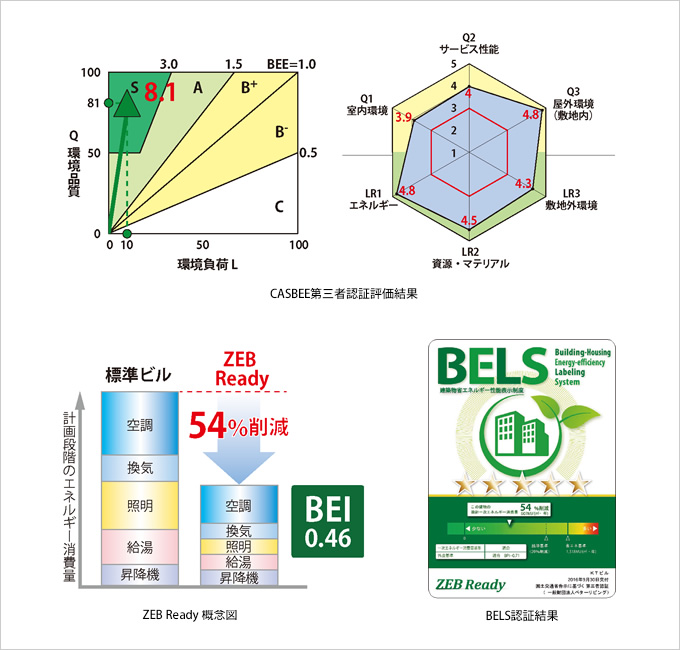 図版：KTビルは多様な省エネ技術の導入によって計画段階のエネルギー消費量を54%削減し，ZEB Readyを達成し，BELS五つ星を獲得した