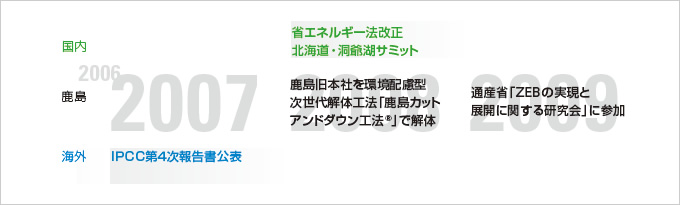 図版：タイムライン　2006年～2009年