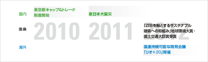 図版：タイムライン　2010年～2012年