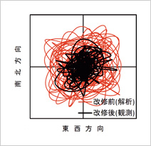 図版：建物頂部の変位の軌跡