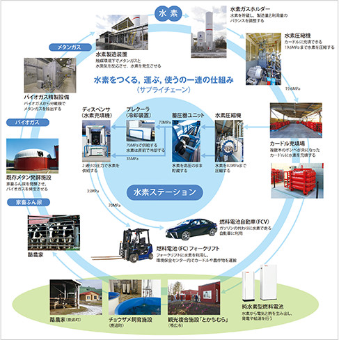 図版：水素をつくる，運ぶ，使うの一連の仕組み