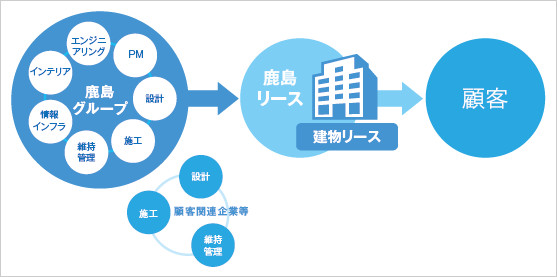 図版：鹿島グループのプロジェクトマネジメントのノウハウを生かしながらさまざまなビジネスモデルを提案
