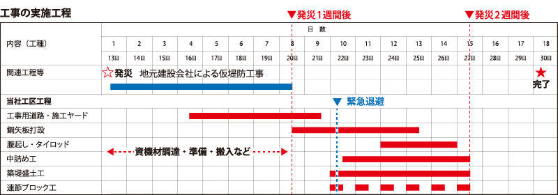 図版：工事の実施工程