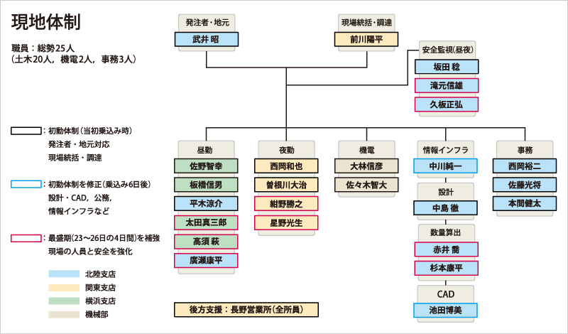 図版：現地体制