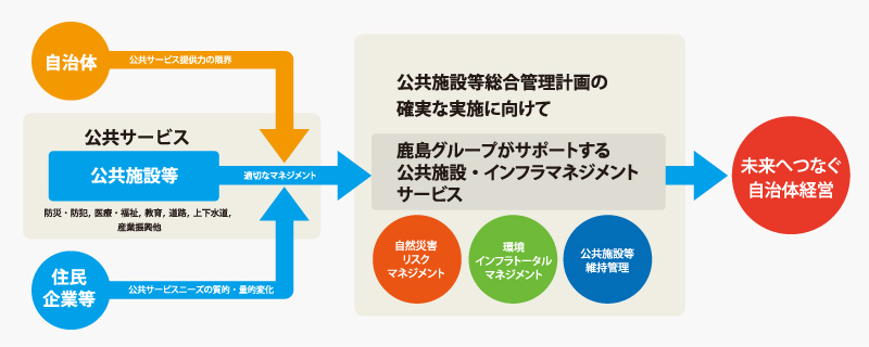 公共施設・インフラマネジメントで自治体経営を次のステージへ