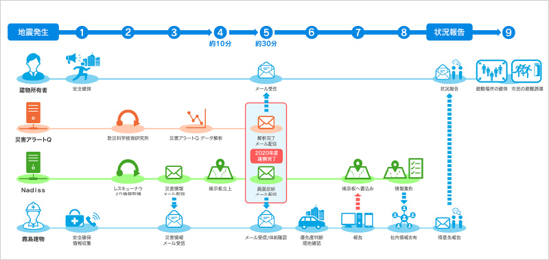 災害発生時の運用イメージ