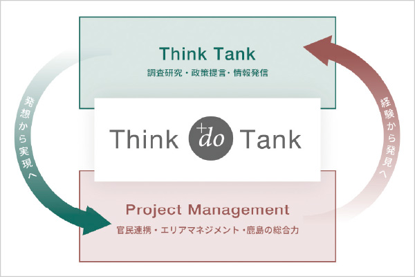 図版：「シンクタンク」と「プロジェクトマネジメント」2つの機能
