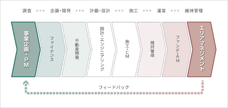 図版：ビジネスチェーンの最上流とエリアマネジメントを進めて動かす