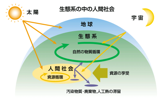 生態系の中の人間社会