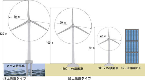 風車の大きさ比べ図