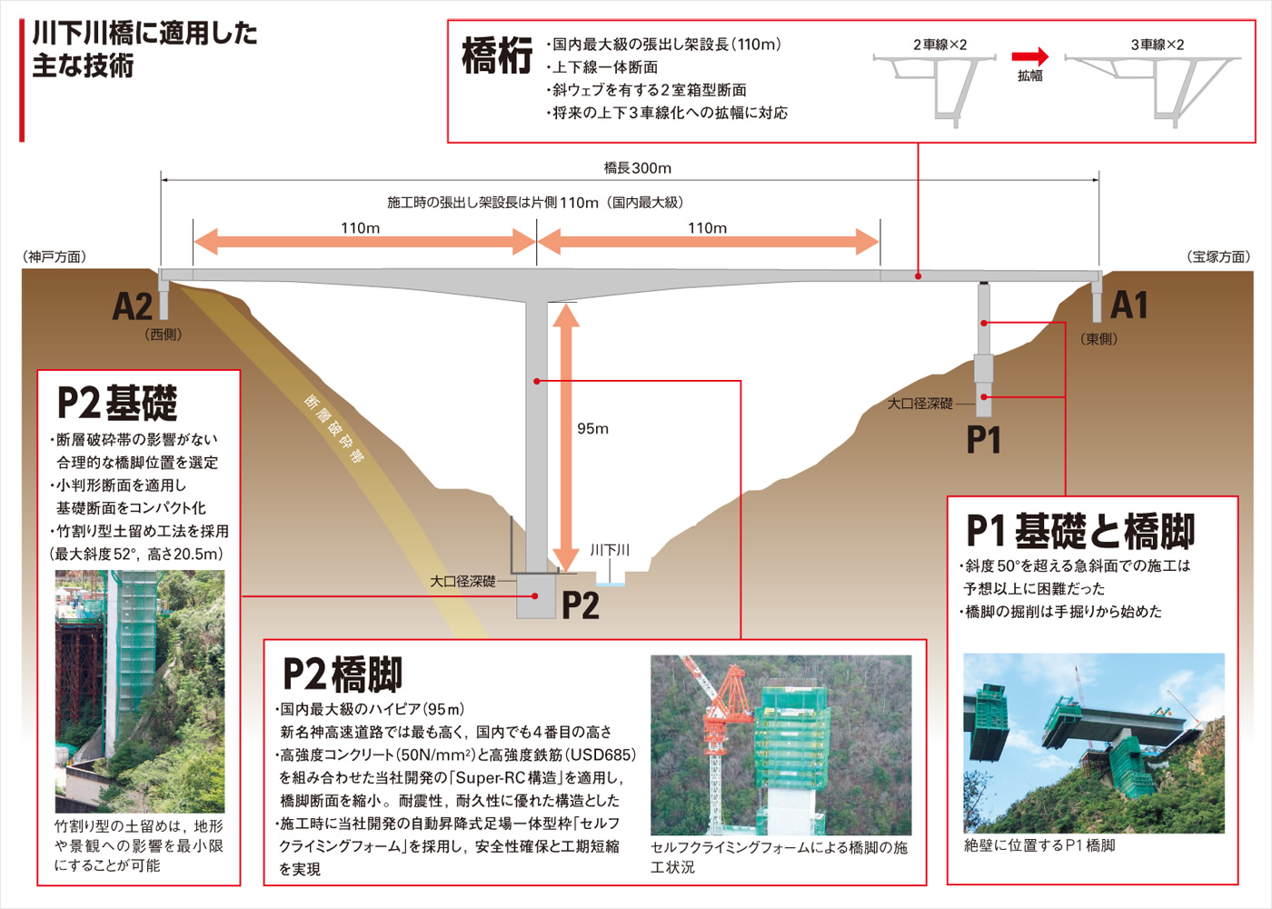 図：川下川橋に適用した主な技術