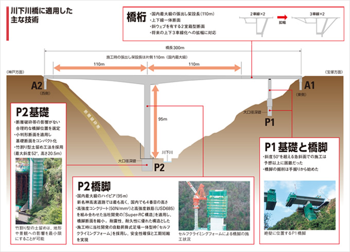 図：川下川橋に適用した主な技術