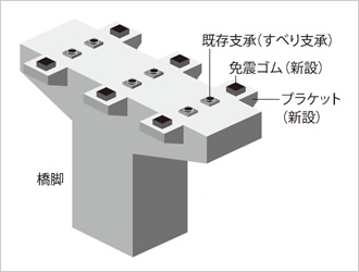 写真：橋梁免震化の概念図