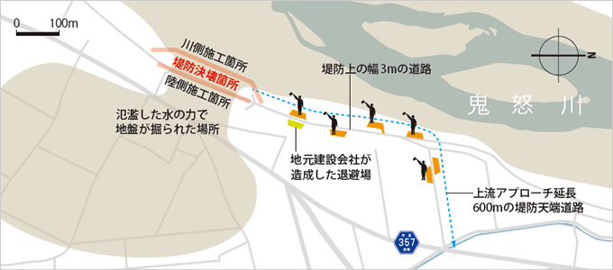 図版：600mの現場進入路に6ヵ所の退避・展開場を設け，12名の車両誘導員を配置した