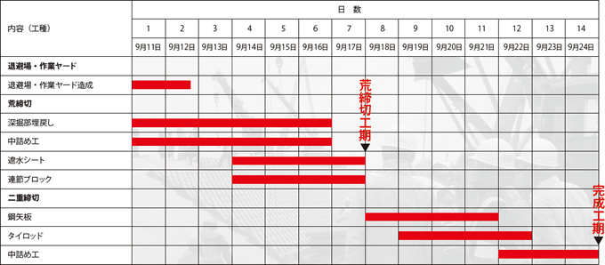 図版：工程表