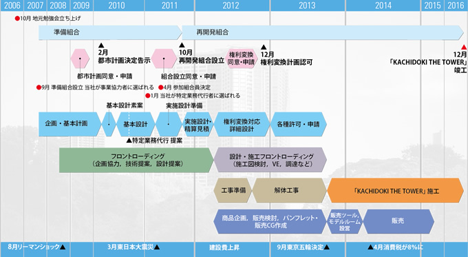 図版：「勝どき五丁目地区第一種市街地再開発事業」年表