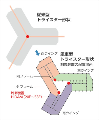 図版：トライスター形状