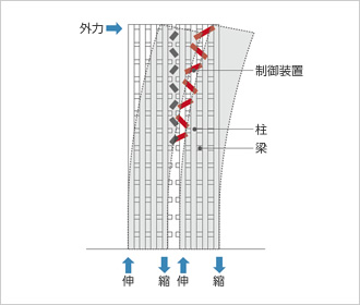 図版：「VDコアフレーム構造®」の概念