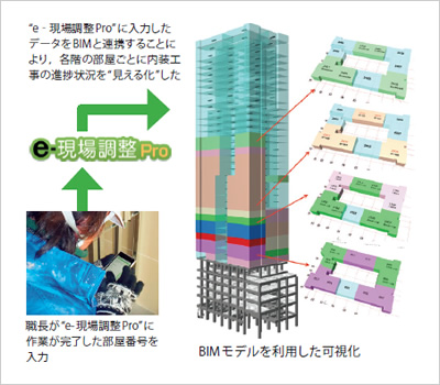 図版：内装工事におけるBIMとの連携