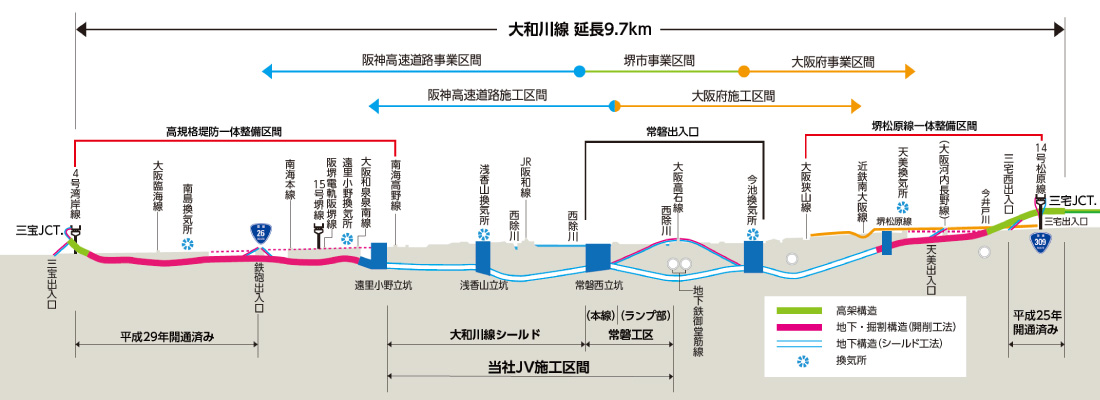 図版：阪神高速大和川線縦断図