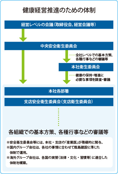 図版：健康経営推進のための体制