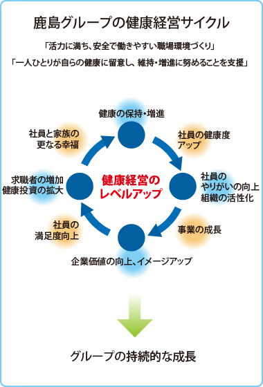 図版：鹿島グループの健康経営サイクル