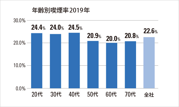 図版：年齢別喫煙率  2019年