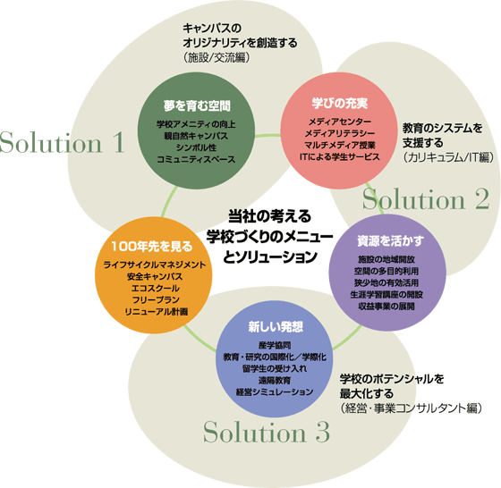 ���Ђ̍l����w�Z���̃��j���[�ƃ\�����[�V����