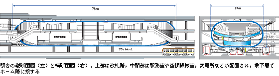 駅舎の縦断面図（左）と横断面図（右）。上部は改札階，中間部は駅務室や空調機械室，変電所などが配置され，最下層でホーム階に接する