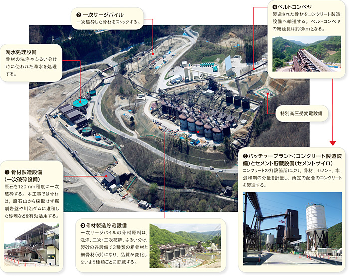 ダム現場の仮設備の図