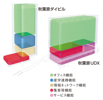 図：秋葉原ダイビル，秋葉原UDX