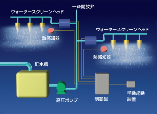 図：システムは貯水槽や高圧ポンプ，配管，熱感知器，制御盤などから構成される
