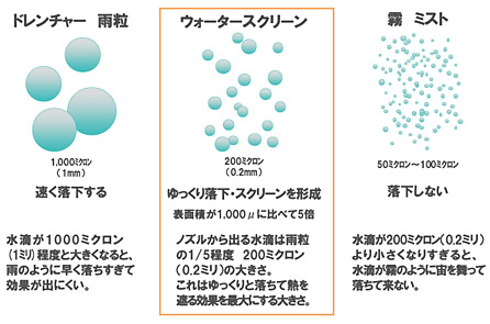 図：ウォータースクリーンの水滴について