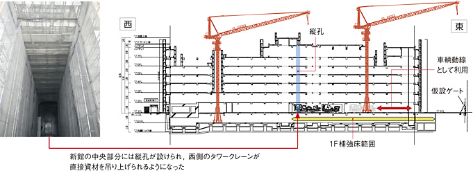 図：新館の中央部分には縦孔が設けられ，西側のタワークレーンが直接資材を吊り上げられるようになった