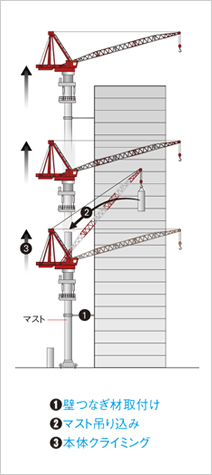 図版：マストクライミング方式