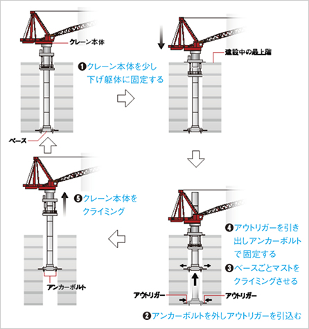 図版：フロアクライミング方式