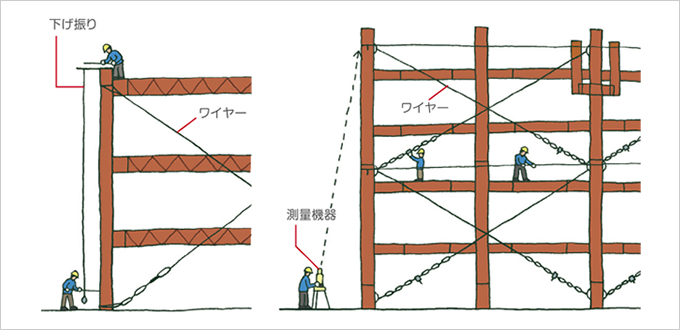 図版：下げ振りによる測量と測量機器をつかったイメージ