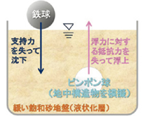 図版：液状化現象とは？