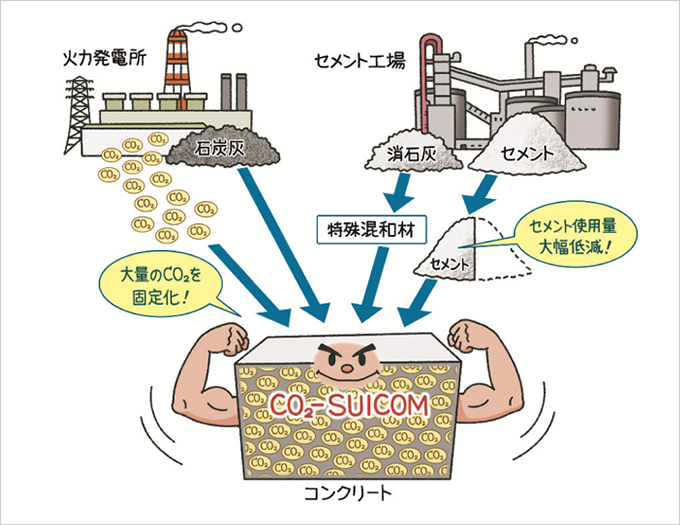 図版：CO2-SUICOM
