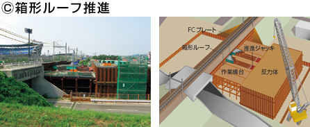 図版：作業構台設置後，軌道盛土部にボックスカルバートの外周と同一型に，推進ジャッキで反力体を反力に箱形ルーフを推進させる