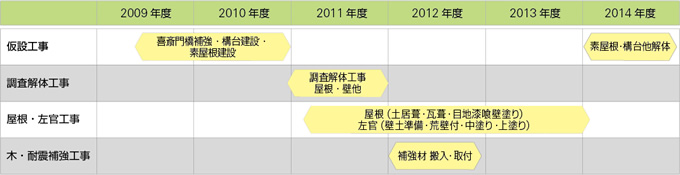 図版：姫路城大天守保存修理工事 工程表