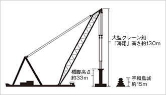 図版：巨大橋脚を日本最大のクレーン船で吊り上げる。橋脚は宇和島城の2倍以上の高さとなる