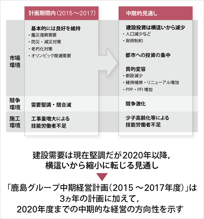 図版：国内建設市場の見通し