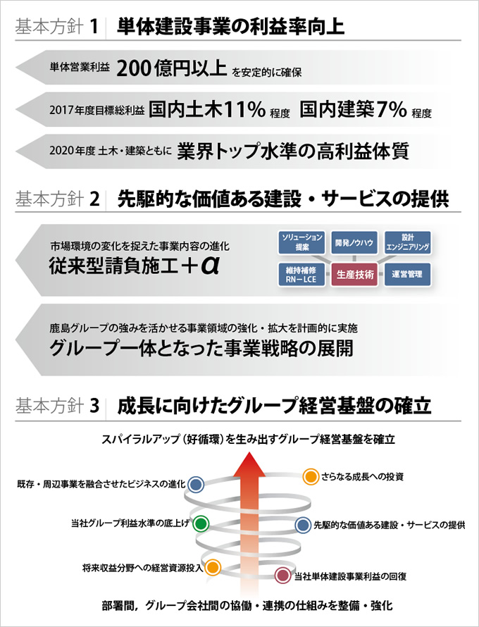 図版：基本方針